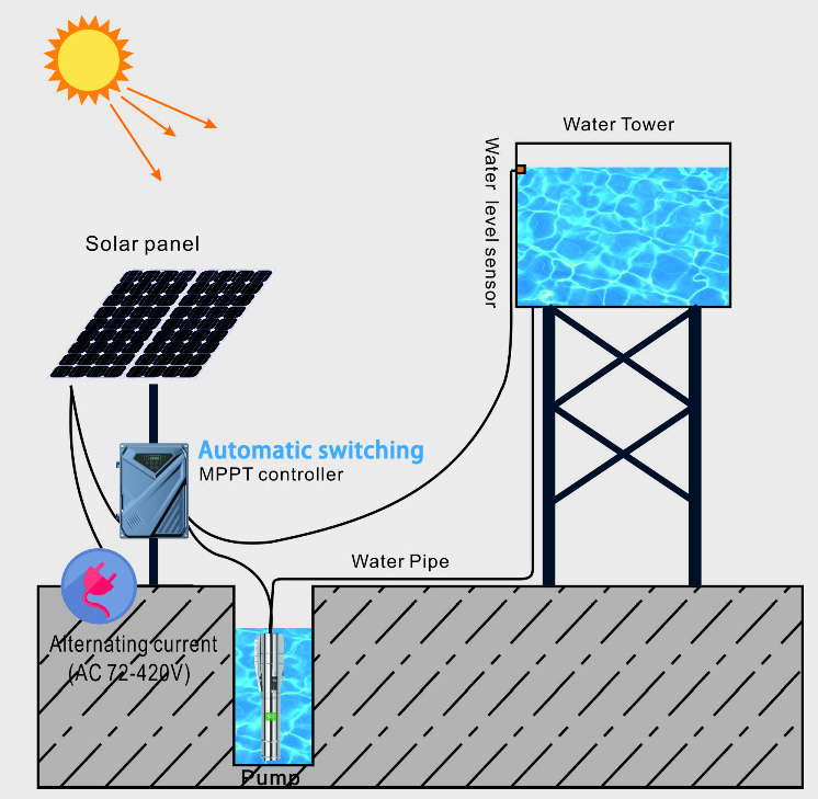 AcSolar waterpompfabrikant/dc  - Solar Pump Controller recensie en prijs